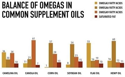 Camelina Oil 500 ml Bottle | Omega 3 Oil Supplement for Equine, Canine and Feline Joint, Coat and Skin Health