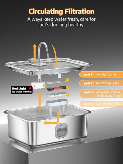 4.2Gal Dog Water Fountain for Large Dogs, 16L Stainless Steel Large Dog Fountain Water Bowl with Deeper & Wider Drinking Tray, Automatic Pet Water Dispenser with Visible Window for Multi-Pets Families