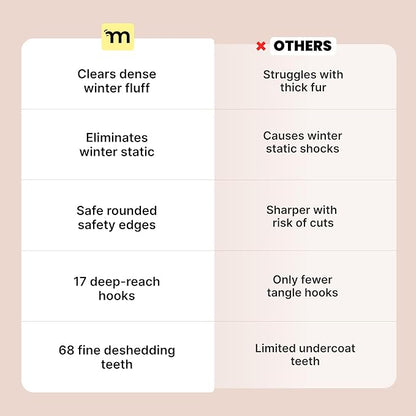 MalsiPree Dog Brush - Large, Orange - 2-in-1 Deshedding Tool & Undercoat Rake, Dog Undercoat Brush - Gentle Dematting Comb & Pet Hair Removal Tool - Smooth-Edge Design & Grooming Comb