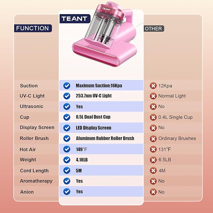 Teant Mattress Vacuum Bed Vacuum Cleaner with 253.7nm UV-C Light, Hyper Helix Motor with 16kPa Strong Suction & 33000 RPM/Min Tapping, HEPA Filter, 149℉ Heat & Ultrasonic & Anion for Bed and Pet