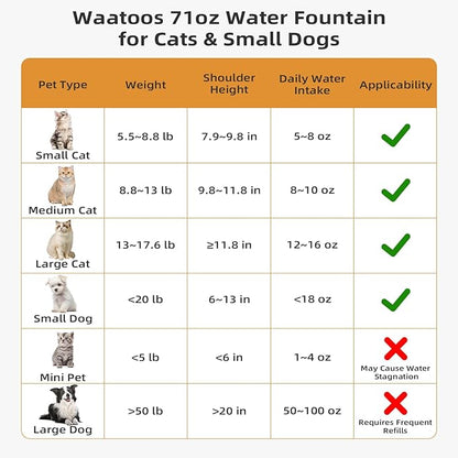 Ceramic Cat Water Fountain, Waatoos 2.1L/71oz Cupcake Pet Water Fountain with 3 Carbon Filters and 2 Water Pumps, Automatic Water Dispenser for Cats and Small Dogs (White)