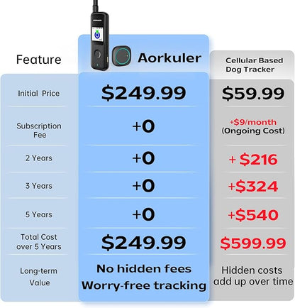 Aorkuler GPS Dog Tracker – No Phone, No Signal, No Subscription | Real-Time Direction & Distance Up to 3.5 Miles | Built for Hiking, Farms & Off-Grid Adventures (Tracker 2)