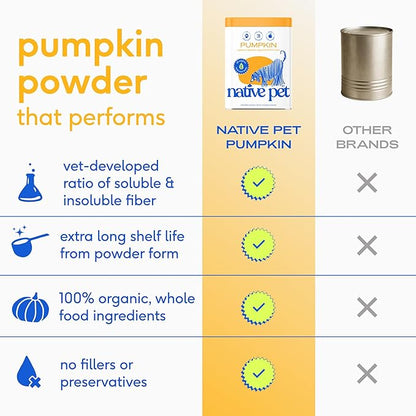 Native Pet Pumpkin for Dogs - Organic Dog Food Topper Powder - Promotes Firm Stools, Supports Digestive, Bowel Health & Nutrient Absorption - USDA Organic, Rich in Fiber with Real Pumpkin - 60 Scoops