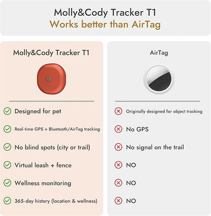 Molly&Cody GPS + Bluetooth Pet Tracker for Cats & Dogs – Real‑Time Tracking, Virtual Fence, IP67 Waterproof, Up to 60‑Day Battery, Health Monitoring, iOS/Android – Subscription Required (Red)
