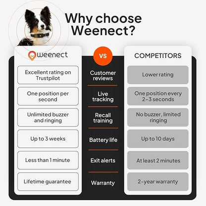 Weenect Dog XT - NEW GPS Collar for Dogs | XL Antenna | Waterproof | Ultra-Durable Integrated Julius-K9 Collar | Subscription Required